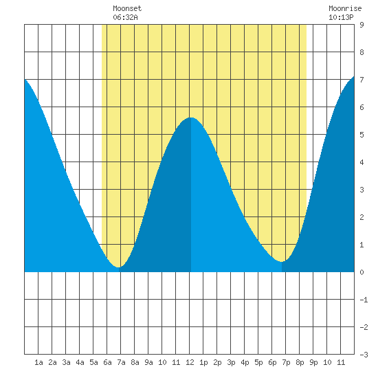 Salem Nuclear Plant tide chart for Tuesday, July 4, 2023