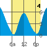 Salem Nuclear Plant tide chart for Tuesday, July 4, 2023
