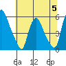 Salem Nuclear Plant tide chart for Wednesday, July 5, 2023