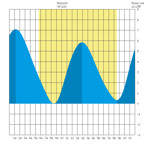 Salem Nuclear Plant tide chart for Thursday, July 6, 2023