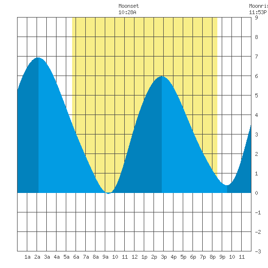 Salem Nuclear Plant tide chart for Friday, July 7, 2023