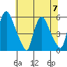 Salem Nuclear Plant tide chart for Friday, July 7, 2023