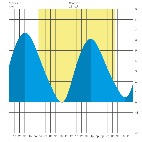 Salem Nuclear Plant tide chart for Saturday, July 8, 2023