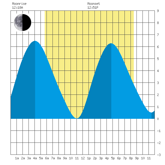Salem Nuclear Plant tide chart for Sunday, July 9, 2023
