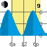 Salem Nuclear Plant tide chart for Sunday, July 9, 2023
