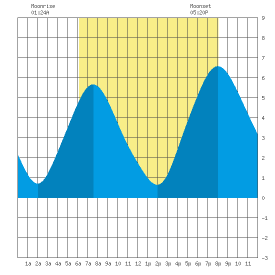 Salem Nuclear Plant tide chart for Friday, August 11, 2023