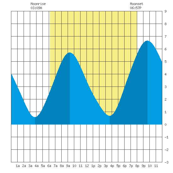 Salem Nuclear Plant tide chart for Sunday, August 13, 2023
