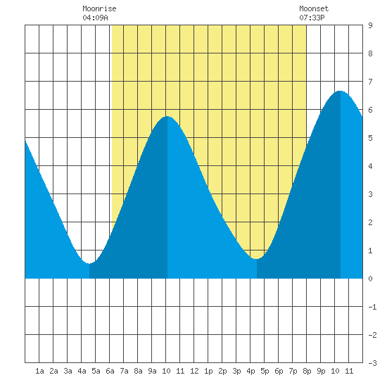 Salem Nuclear Plant tide chart for Monday, August 14, 2023