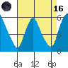 Salem Nuclear Plant tide chart for Wednesday, August 16, 2023