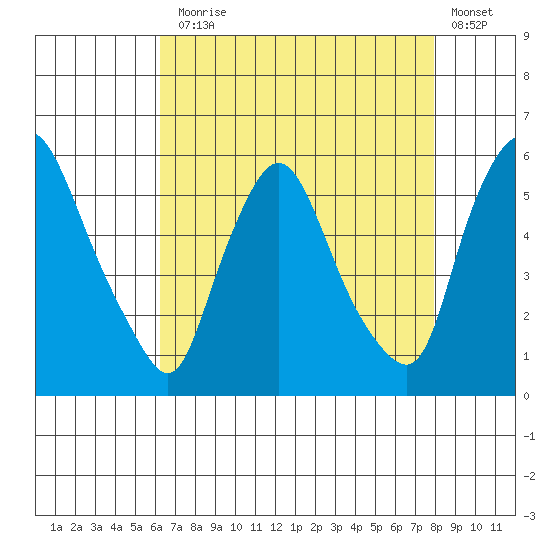 Salem Nuclear Plant tide chart for Thursday, August 17, 2023