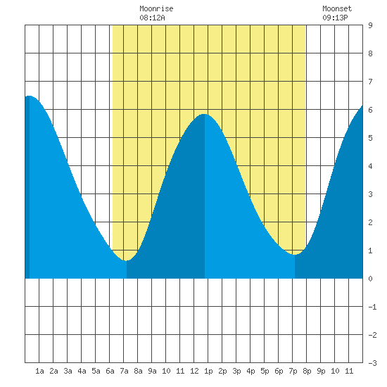 Salem Nuclear Plant tide chart for Friday, August 18, 2023