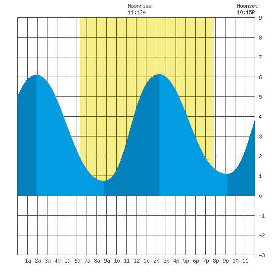 Salem Nuclear Plant tide chart for Monday, August 21, 2023