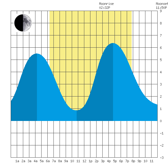 Salem Nuclear Plant tide chart for Thursday, August 24, 2023