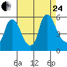 Salem Nuclear Plant tide chart for Thursday, August 24, 2023