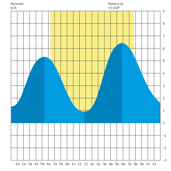 Salem Nuclear Plant tide chart for Friday, August 25, 2023