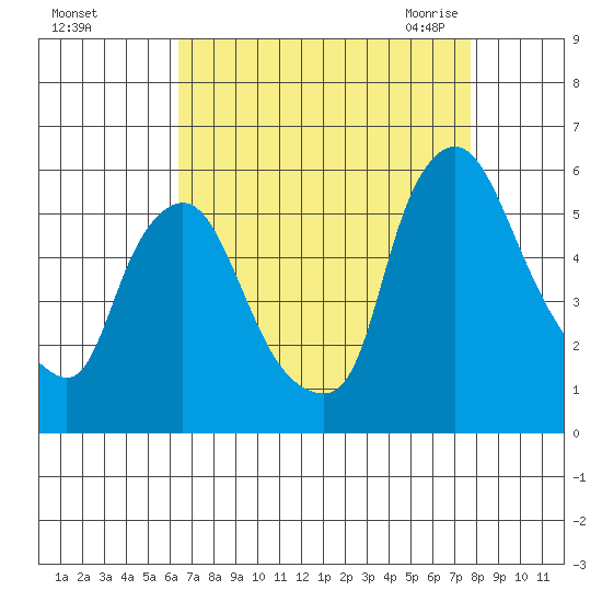Salem Nuclear Plant tide chart for Saturday, August 26, 2023