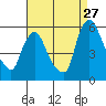 Salem Nuclear Plant tide chart for Sunday, August 27, 2023