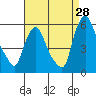 Salem Nuclear Plant tide chart for Monday, August 28, 2023