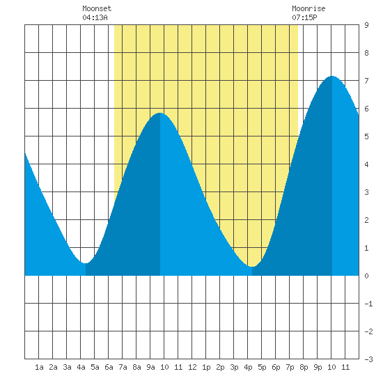 Salem Nuclear Plant tide chart for Tuesday, August 29, 2023
