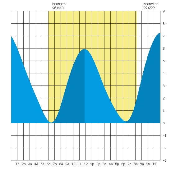 Salem Nuclear Plant tide chart for Wednesday, August 2, 2023