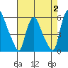 Salem Nuclear Plant tide chart for Wednesday, August 2, 2023