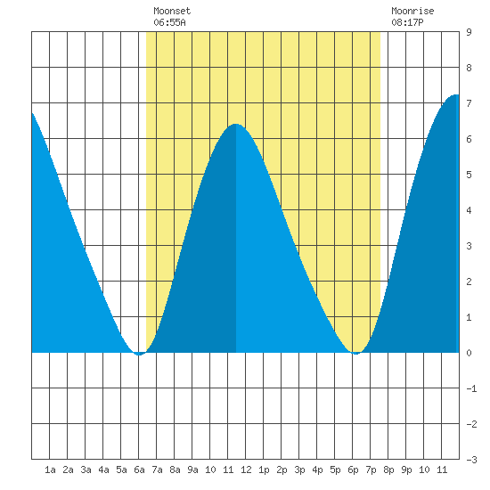 Salem Nuclear Plant tide chart for Thursday, August 31, 2023