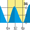 Salem Nuclear Plant tide chart for Thursday, August 31, 2023