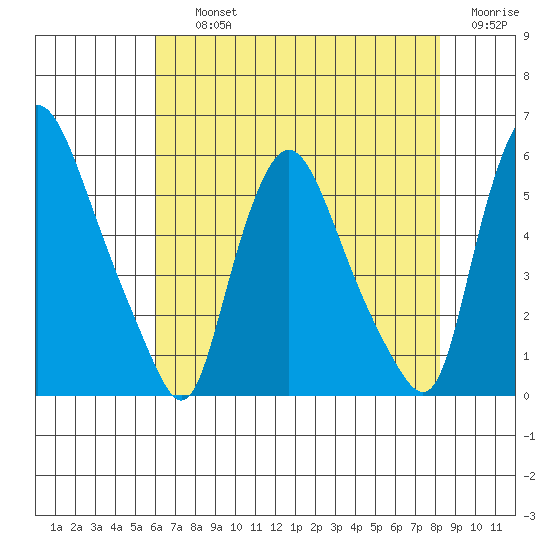 Salem Nuclear Plant tide chart for Thursday, August 3, 2023