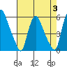 Salem Nuclear Plant tide chart for Thursday, August 3, 2023