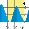 Salem Nuclear Plant tide chart for Friday, August 4, 2023