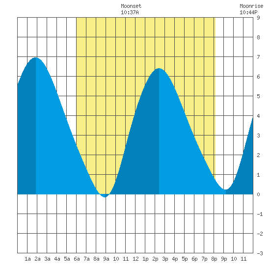 Salem Nuclear Plant tide chart for Saturday, August 5, 2023