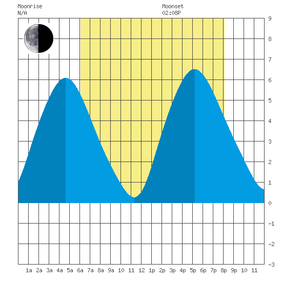 Salem Nuclear Plant tide chart for Tuesday, August 8, 2023