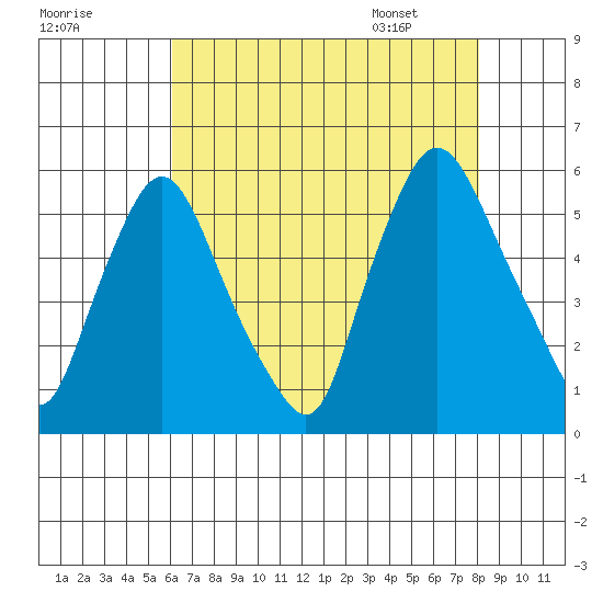 Salem Nuclear Plant tide chart for Wednesday, August 9, 2023