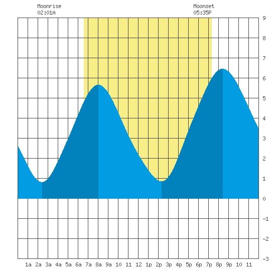 Salem Nuclear Plant tide chart for Sunday, September 10, 2023