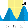 Salem Nuclear Plant tide chart for Sunday, September 10, 2023