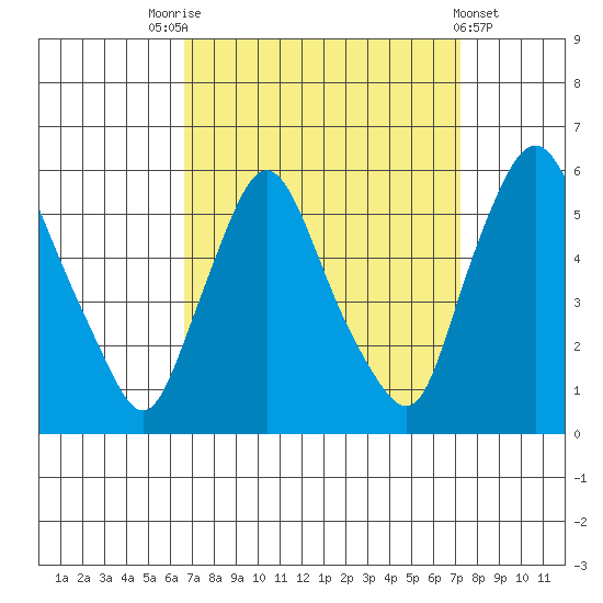 Salem Nuclear Plant tide chart for Wednesday, September 13, 2023