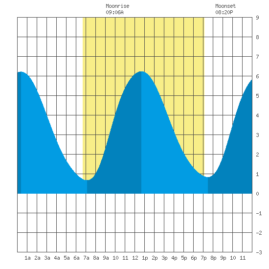 Salem Nuclear Plant tide chart for Sunday, September 17, 2023