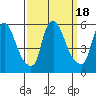 Salem Nuclear Plant tide chart for Monday, September 18, 2023
