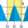 Salem Nuclear Plant tide chart for Friday, September 1, 2023