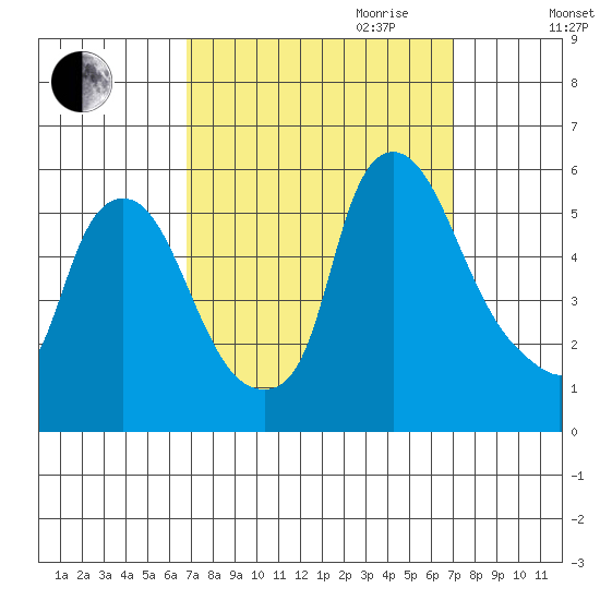 Salem Nuclear Plant tide chart for Friday, September 22, 2023