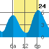 Salem Nuclear Plant tide chart for Sunday, September 24, 2023