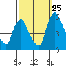 Salem Nuclear Plant tide chart for Monday, September 25, 2023