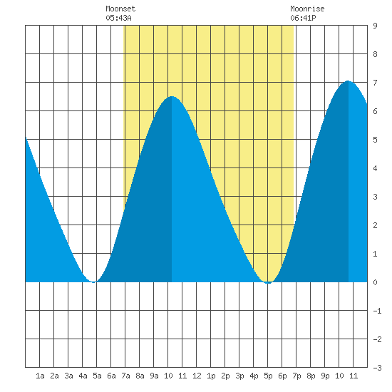 Salem Nuclear Plant tide chart for Thursday, September 28, 2023
