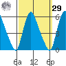 Salem Nuclear Plant tide chart for Friday, September 29, 2023