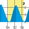 Salem Nuclear Plant tide chart for Saturday, September 2, 2023