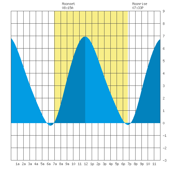 Salem Nuclear Plant tide chart for Saturday, September 30, 2023