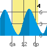 Salem Nuclear Plant tide chart for Monday, September 4, 2023