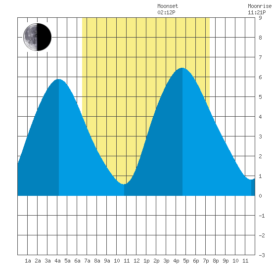 Salem Nuclear Plant tide chart for Wednesday, September 6, 2023