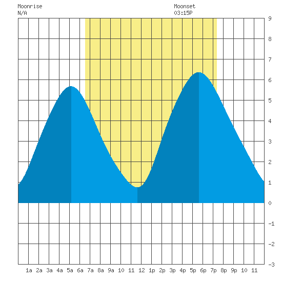Salem Nuclear Plant tide chart for Thursday, September 7, 2023