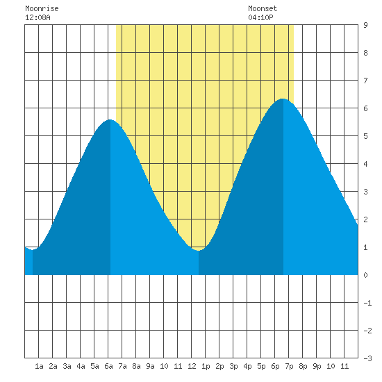 Salem Nuclear Plant tide chart for Friday, September 8, 2023